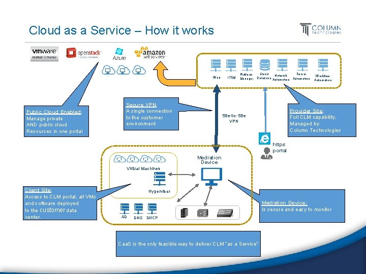 Cloud as a Service – How it works Web Public Cloud Enabled: Manage private