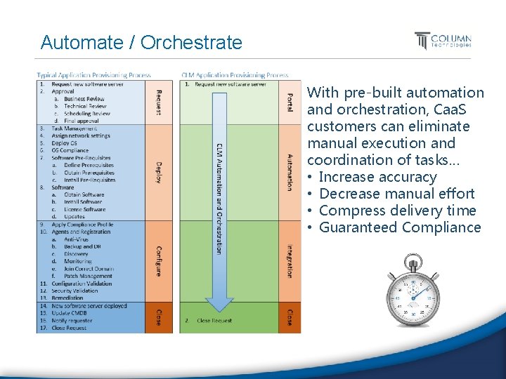 Automate / Orchestrate With pre-built automation and orchestration, Caa. S customers can eliminate manual