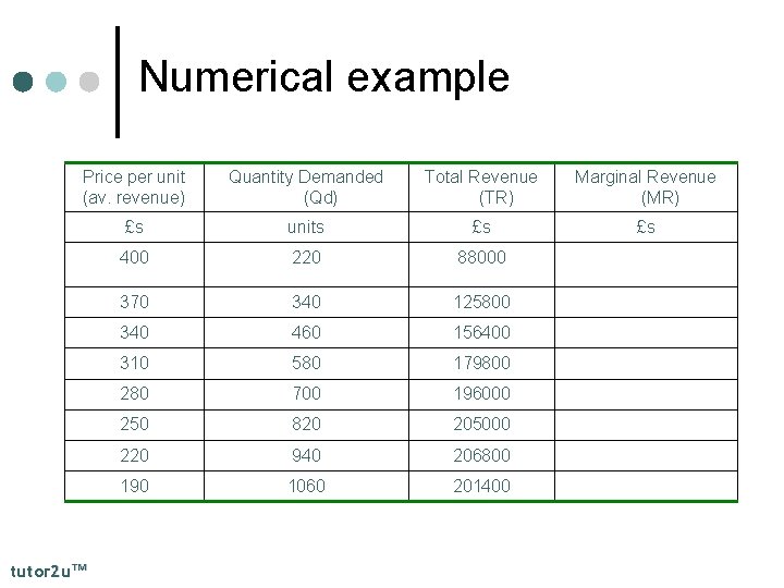 Numerical example Price per unit (av. revenue) Quantity Demanded (Qd) Total Revenue (TR) Marginal