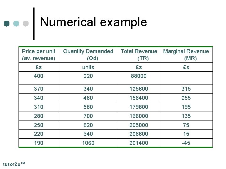 Numerical example Price per unit (av. revenue) Quantity Demanded (Qd) Total Revenue (TR) Marginal