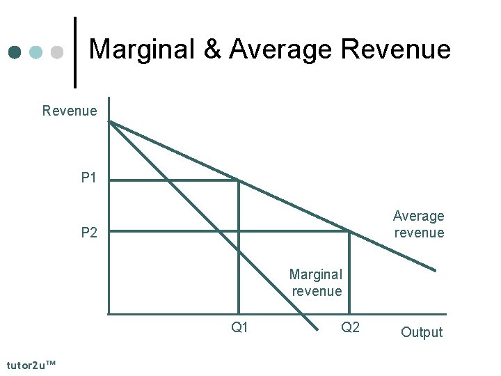 Marginal & Average Revenue P 1 Average revenue P 2 Marginal revenue Q 1