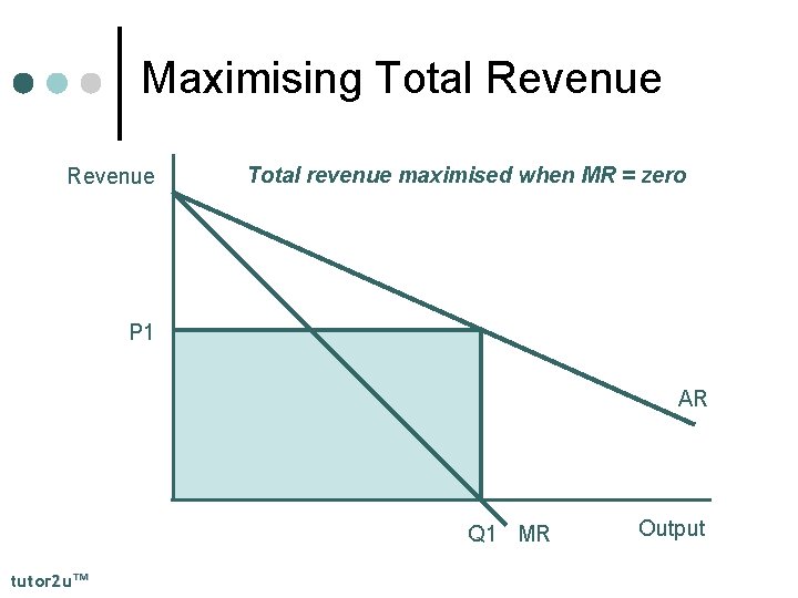 Maximising Total Revenue Total revenue maximised when MR = zero P 1 AR Q