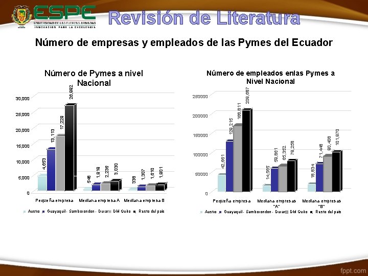 Revisión de Literatura Número de empresas y empleados de las Pymes del Ecuador Número