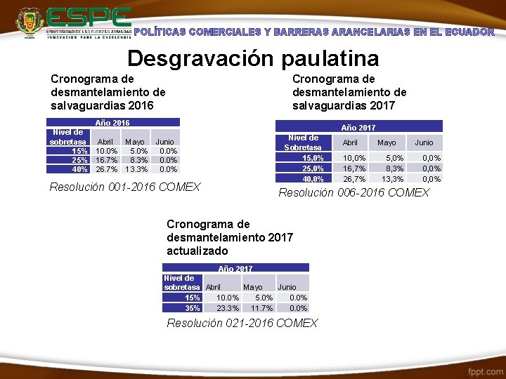 POLÍTICAS COMERCIALES Y BARRERAS ARANCELARIAS EN EL ECUADOR Desgravación paulatina Cronograma de desmantelamiento de