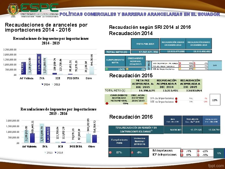 POLÍTICAS COMERCIALES Y BARRERAS ARANCELARIAS EN EL ECUADOR Recaudaciones de aranceles por importaciones 2014