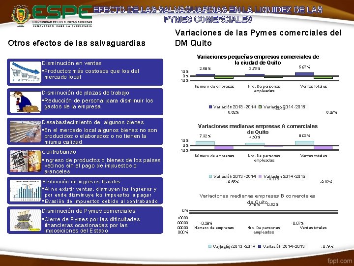 EFECTO DE LAS SALVAGUARDIAS EN LA LIQUIDEZ DE LAS PYMES COMERCIALES Otros efectos de