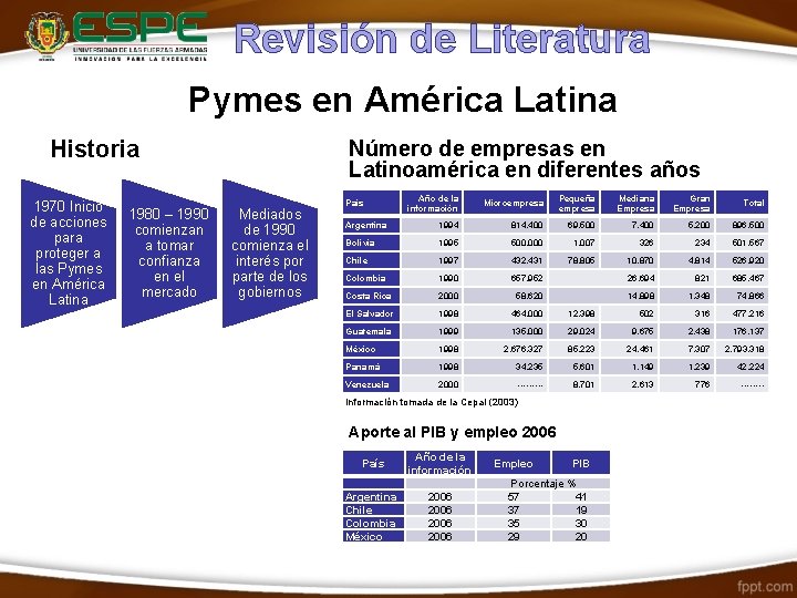 Revisión de Literatura Pymes en América Latina Historia 1970 Inicio de acciones para proteger