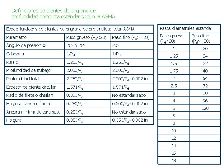 Definiciones de dientes de engrane de profundidad completa estándar según la AGMA Especificacioens de