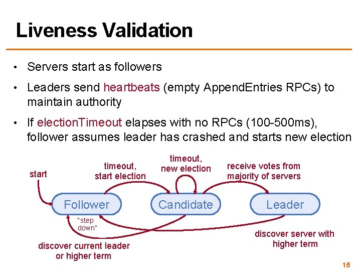 Liveness Validation • Servers start as followers • Leaders send heartbeats (empty Append. Entries