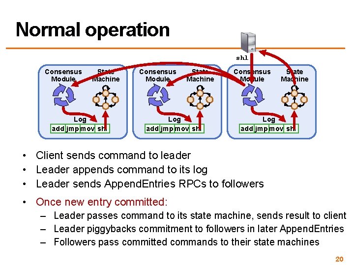 Normal operation shl Consensus Module State Machine Log add jmp mov shl • Client