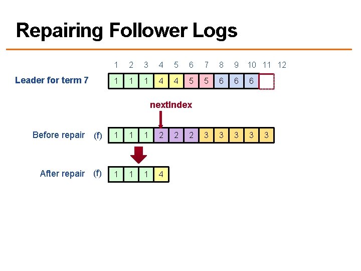 Repairing Follower Logs Leader for term 7 1 2 3 4 5 6 7