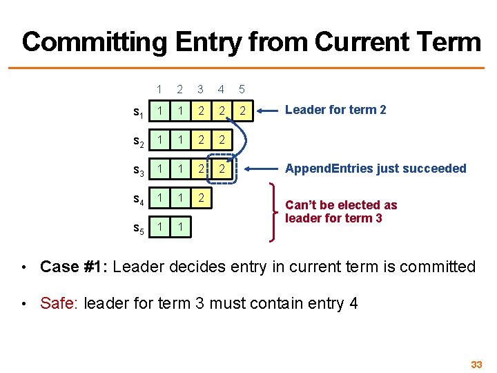Committing Entry from Current Term 1 2 3 4 5 s 1 1 1