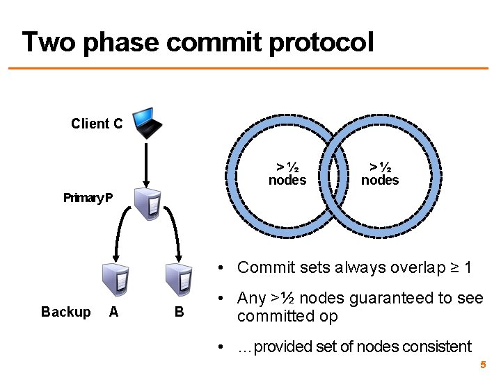 Two phase commit protocol Client C >½ nodes Primary P • Commit sets always