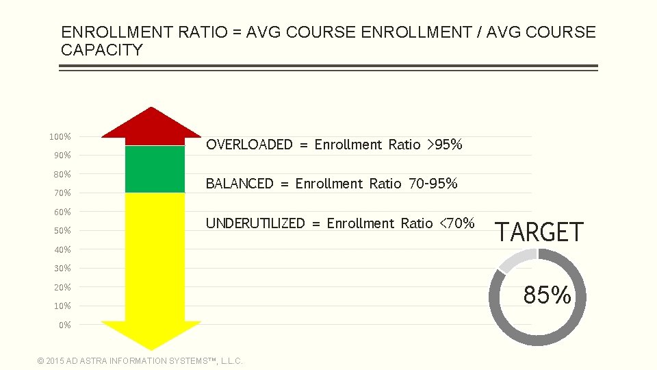 ENROLLMENT RATIO = AVG COURSE ENROLLMENT / AVG COURSE CAPACITY 100% 90% 80% 70%