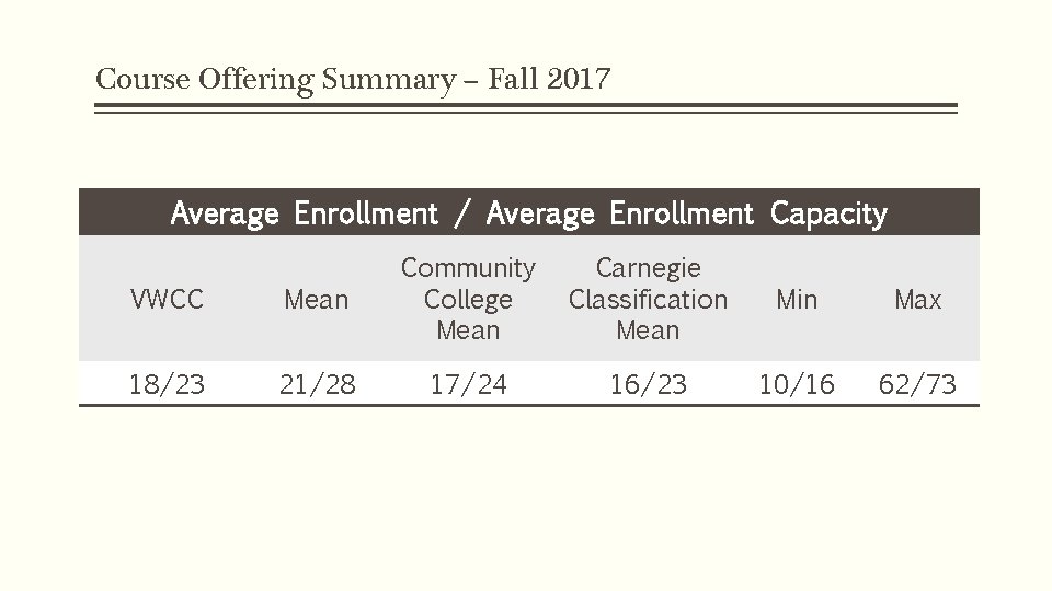 Course Offering Summary – Fall 2017 Average Enrollment / Average Enrollment Capacity VWCC Mean