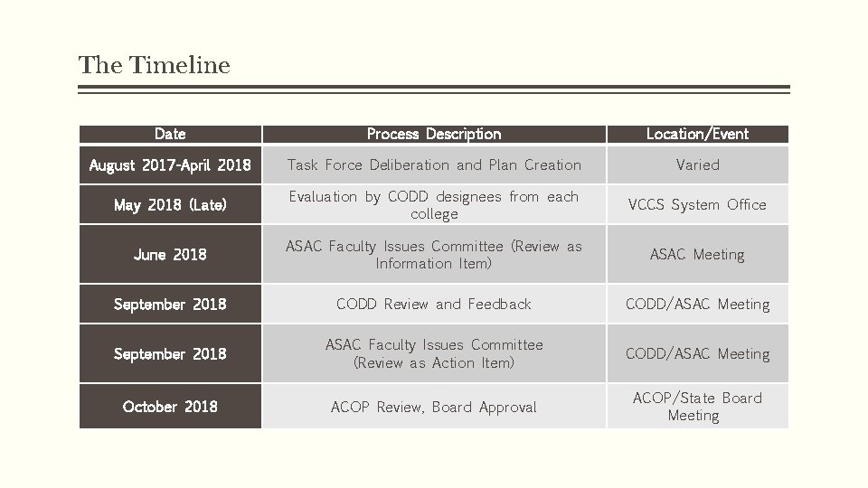 The Timeline Date Process Description Location/Event August 2017 -April 2018 Task Force Deliberation and