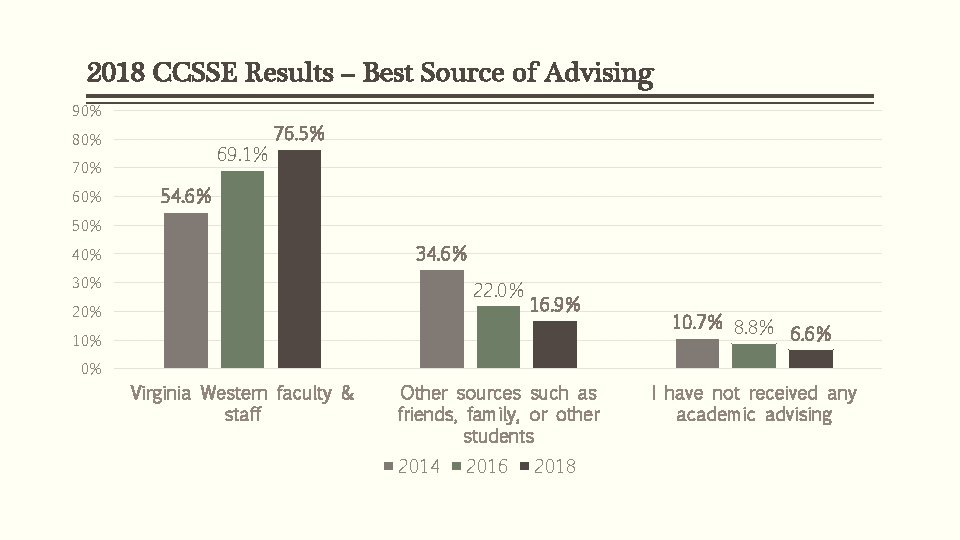 2018 CCSSE Results – Best Source of Advising 90% 80% 69. 1% 70% 60%