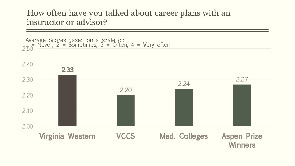 How often have you talked about career plans with an instructor or advisor? Average