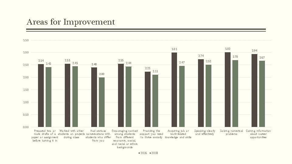 Areas for Improvement 3. 50 3. 00 2. 74 2. 50 2. 00 3.