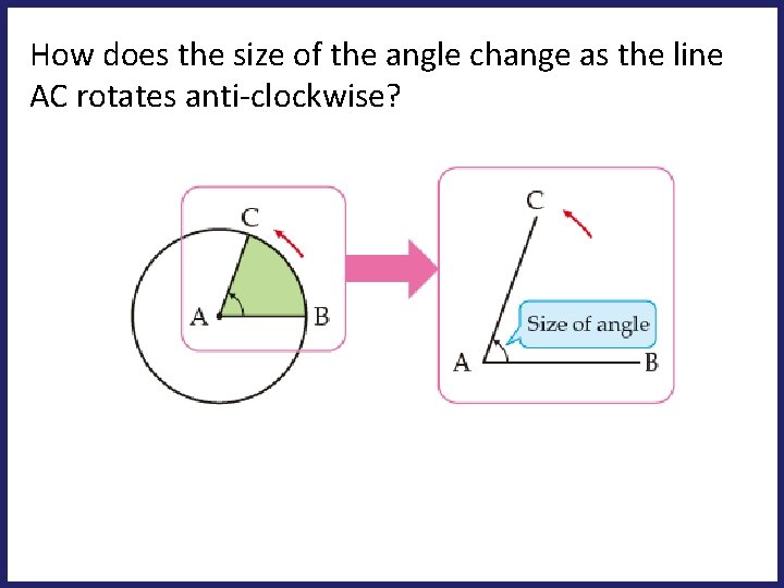 How does the size of the angle change as the line AC rotates anti-clockwise?