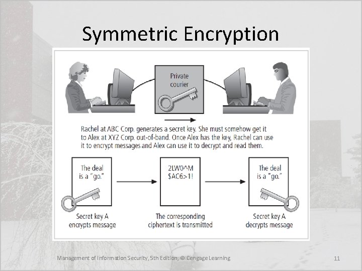 Symmetric Encryption Management of Information Security, 5 th Edition, © Cengage Learning 11 