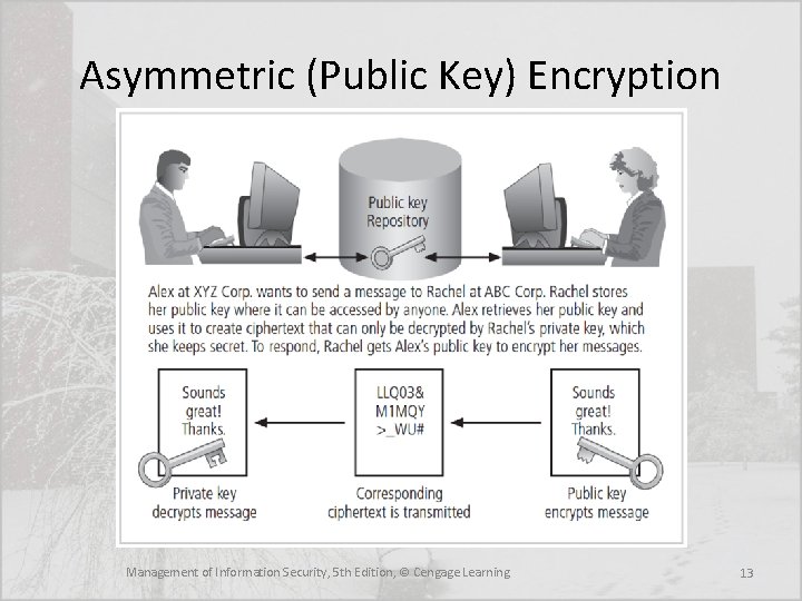 Asymmetric (Public Key) Encryption Management of Information Security, 5 th Edition, © Cengage Learning