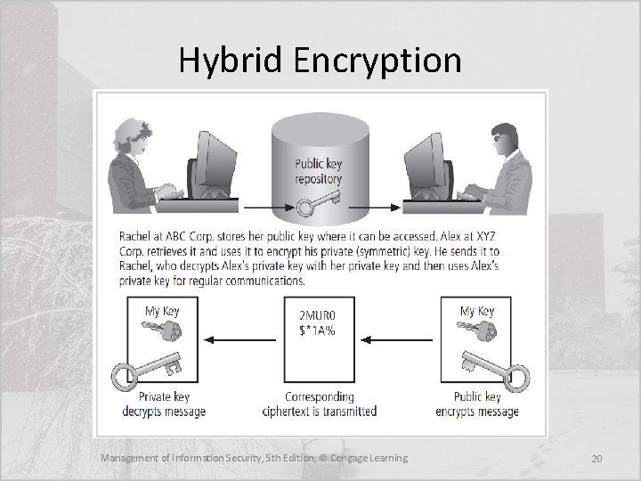 Hybrid Encryption Management of Information Security, 5 th Edition, © Cengage Learning 20 