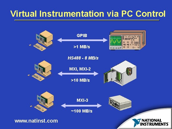 Virtual Instrumentation via PC Control GPIB >1 MB/s HS 488 - 8 MB/s MXI,