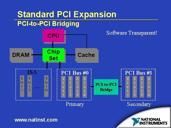 Standard PCI Expansion PCI-to-PCI Bridging Software Transparent! CPU Chip Set DRAM ISA S lo