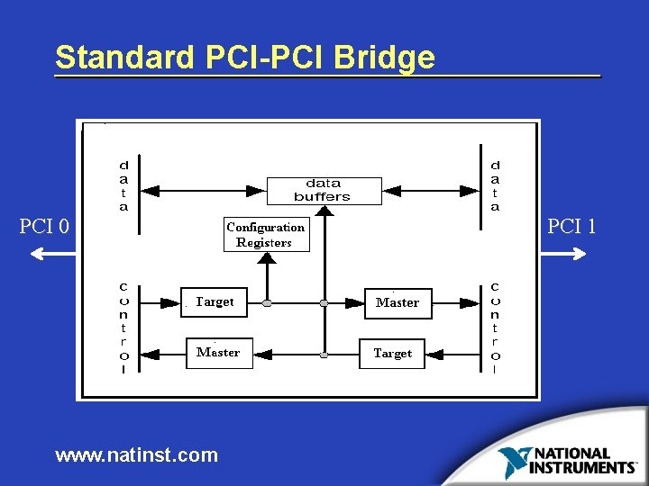 Standard PCI-PCI Bridge PCI 0 www. natinst. com PCI 1 
