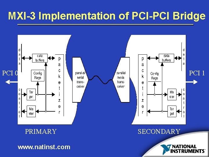 MXI-3 Implementation of PCI-PCI Bridge PCI 0 PCI 1 PRIMARY www. natinst. com SECONDARY