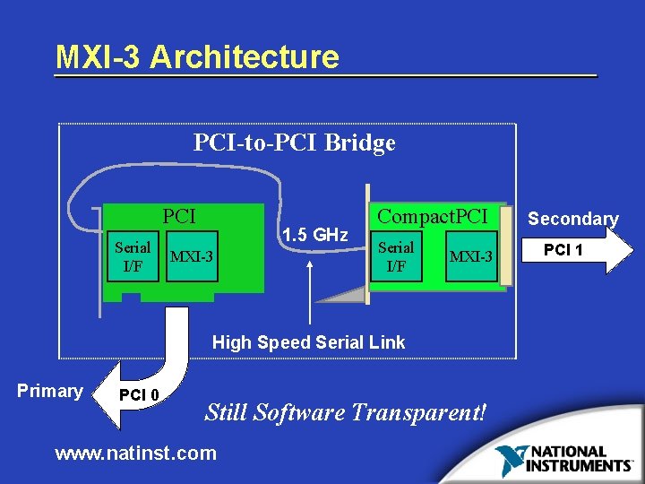 MXI-3 Architecture PCI-to-PCI Bridge PCI Serial I/F 1. 5 GHz MXI-3 Compact. PCI Serial
