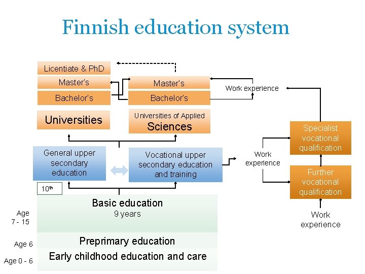 Finnish education system Licentiate & Ph. D Master’s Bachelor’s Universities of Applied General upper