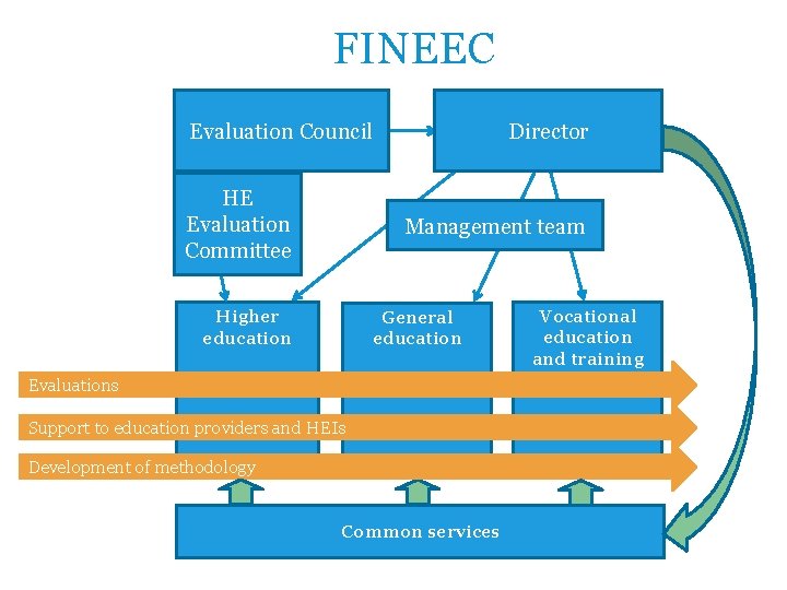 FINEEC Evaluation Council HE Evaluation Committee Director Management team Higher education General education Evaluations