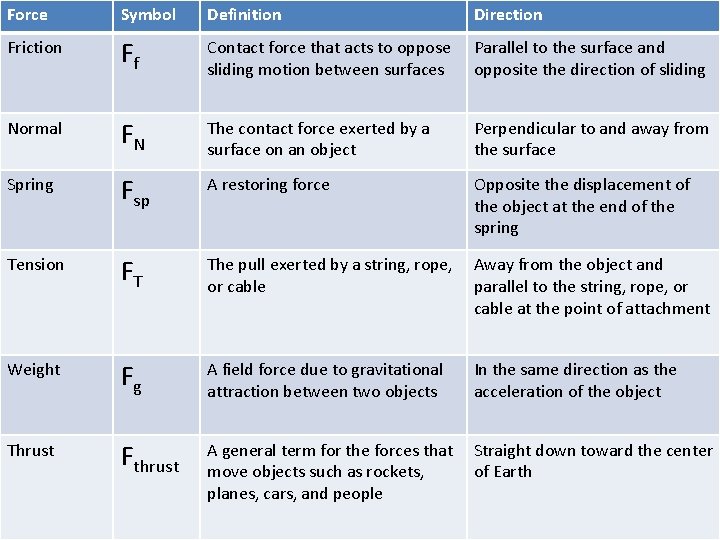 Force Symbol Definition Direction Friction Ff Contact force that acts to oppose sliding motion