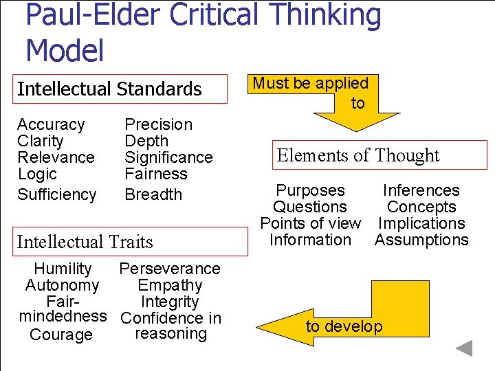 Paul-Elder Critical Thinking Model Intellectual Standards Accuracy Clarity Relevance Logic Sufficiency Precision Depth Significance