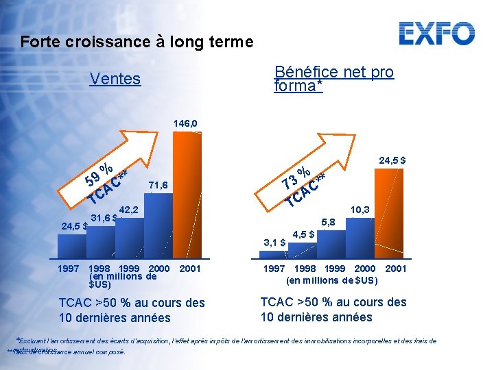 Forte croissance à long terme Bénéfice net pro forma* Ventes 146, 0 $ %