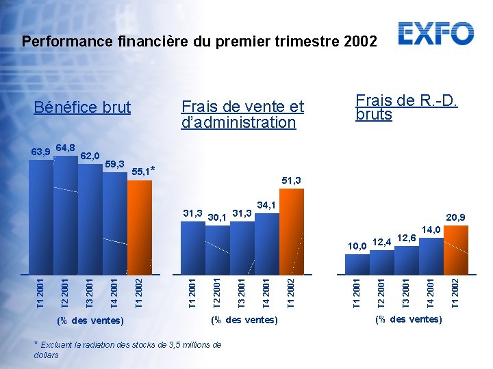 Performance financière du premier trimestre 2002 Frais de vente et d’administration 59, 3 55,