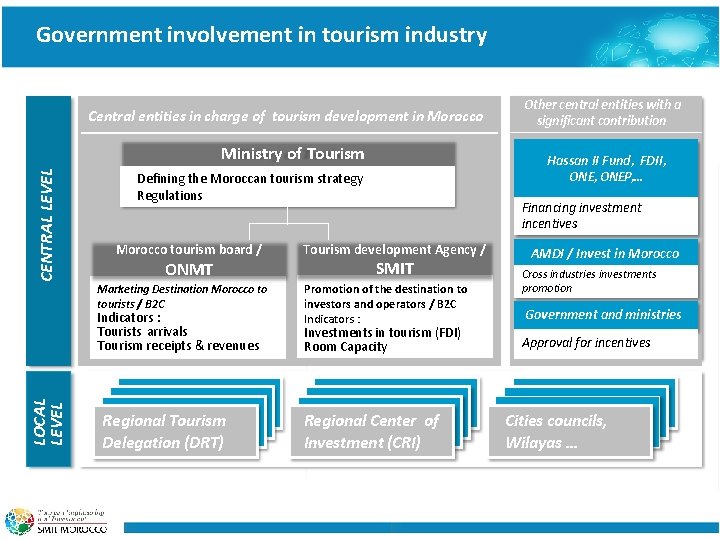 Government involvement in tourism industry Central entities in charge of tourism development in Morocco