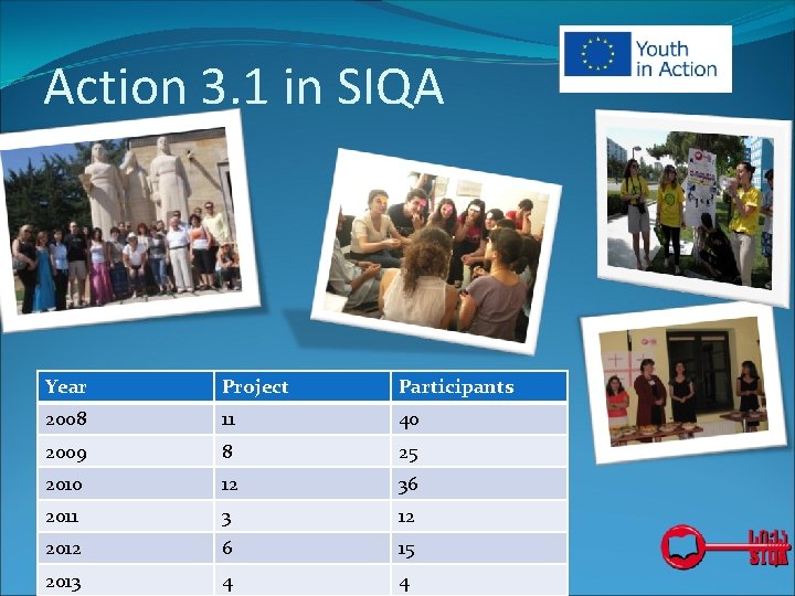 Action 3. 1 in SIQA Year Project Participants 2008 11 40 2009 8 25 Action 3. 1 in SIQA Year Project Participants 2008 11 40 2009 8 25