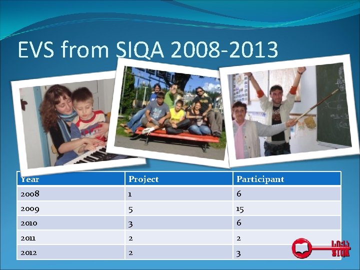 EVS from SIQA 2008 -2013 Year Project Participant 2008 1 6 2009 5 15 EVS from SIQA 2008 -2013 Year Project Participant 2008 1 6 2009 5 15