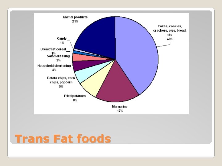 Trans Fat foods 
