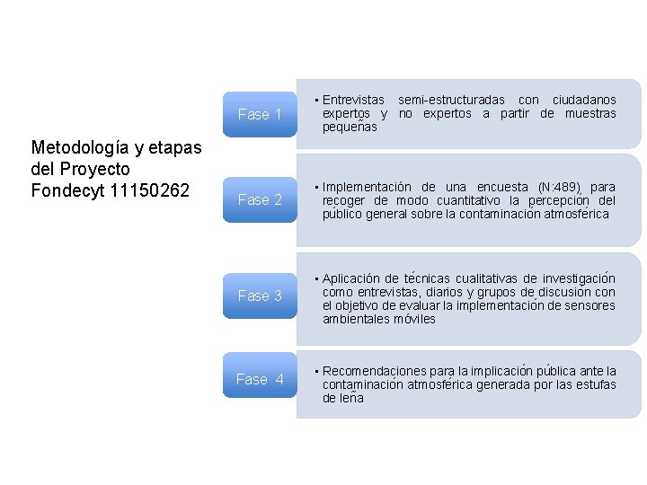 Metodología y etapas del Proyecto Fondecyt 11150262 Fase 1 • Entrevistas semi-estructuradas con ciudadanos