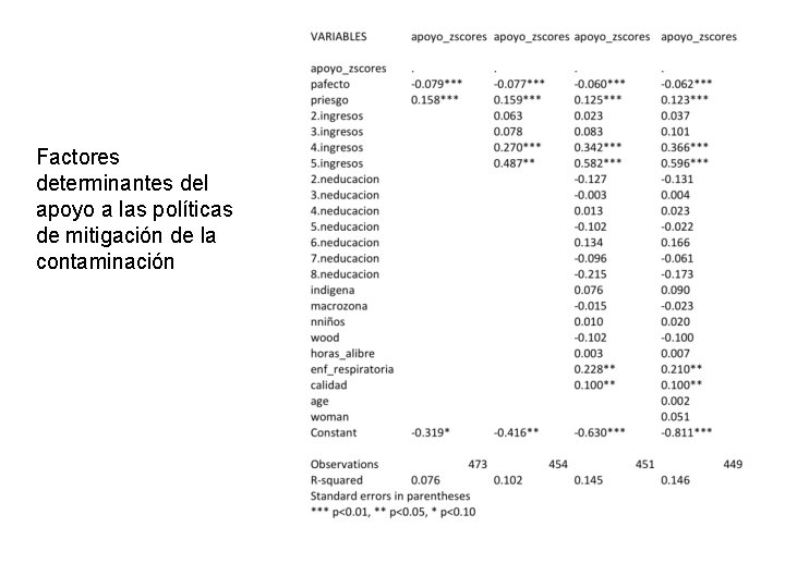 Factores determinantes del apoyo a las políticas de mitigación de la contaminación 