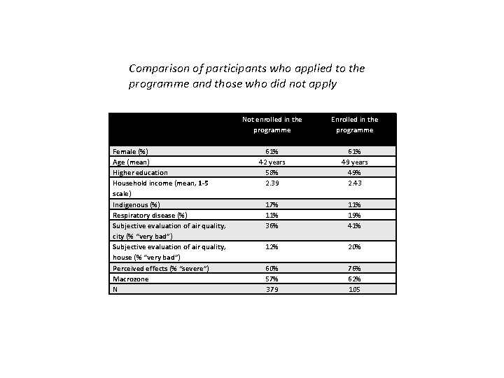 Comparison of participants who applied to the programme and those who did not apply