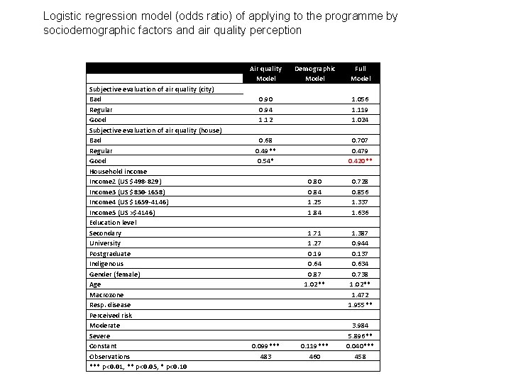 Logistic regression model (odds ratio) of applying to the programme by sociodemographic factors and