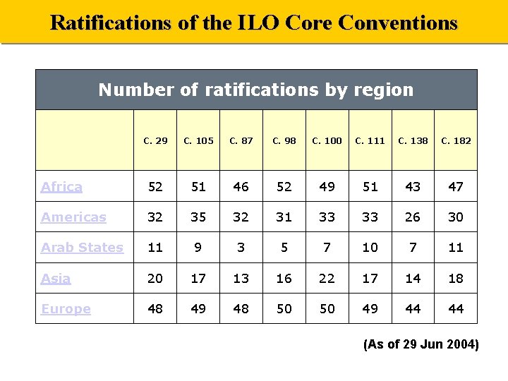 Ratifications of the ILO Core Conventions Number of ratifications by region C. 29 C.
