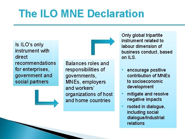 The ILO MNE Declaration Is ILO’s only instrument with direct recommendations for enterprises, government