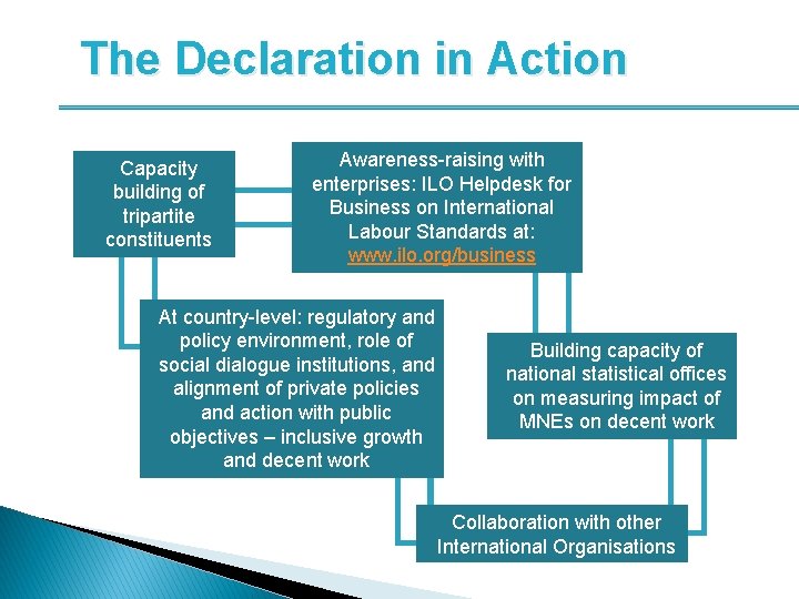 The Declaration in Action Capacity building of tripartite constituents Awareness-raising with enterprises: ILO Helpdesk