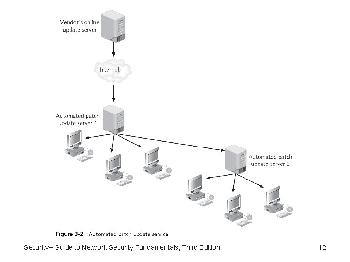 Security+ Guide to Network Security Fundamentals, Third Edition 12 